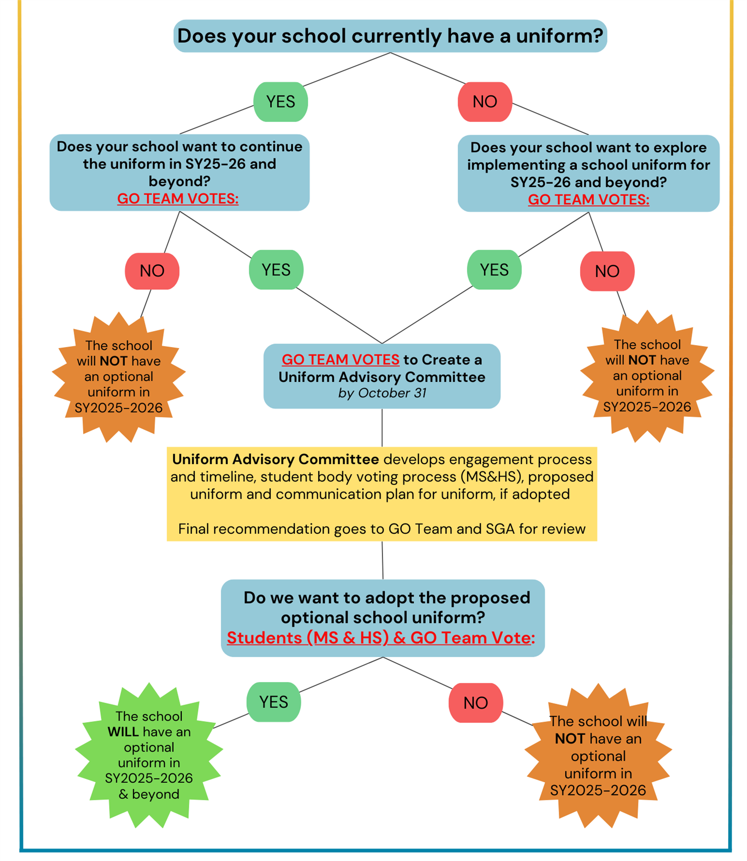 a flow chart depicting decision points and outcomes in establishing a school uniform